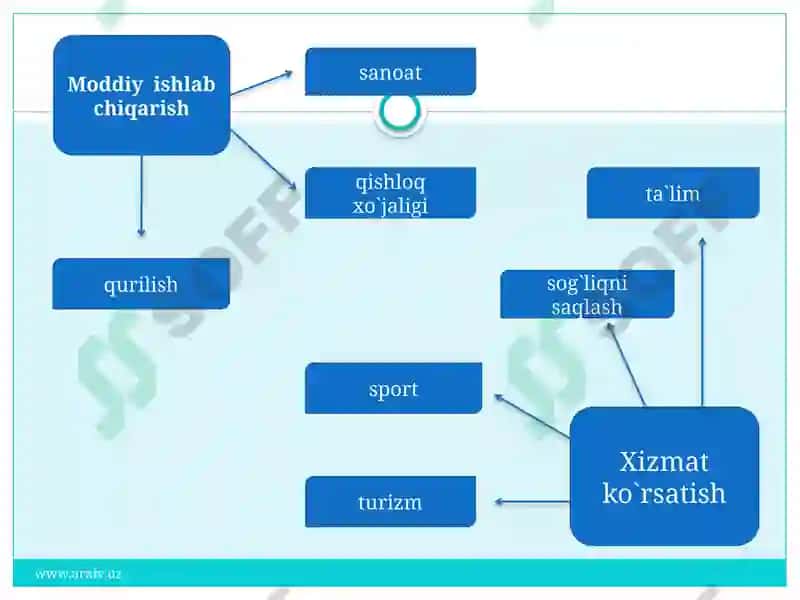 Ishlab chiqarish jarayoni va uning natijalari 3