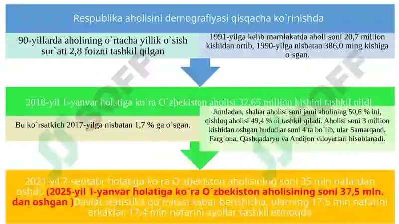 Oʻzbekiston Respublikasidagi ijtimoiy oʻzgarishlar 3