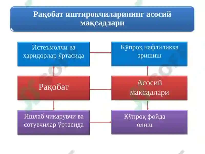 Рақобатнинг маънавий асослари 3