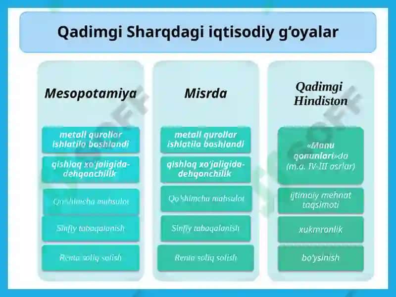 Qadimgi Sharqdagi iqtisodiy g‘oyalar 3