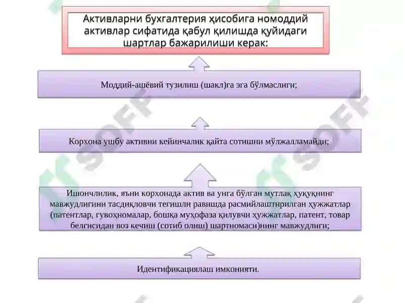 Номоддий активларда бухгалтерия ҳисоби 3