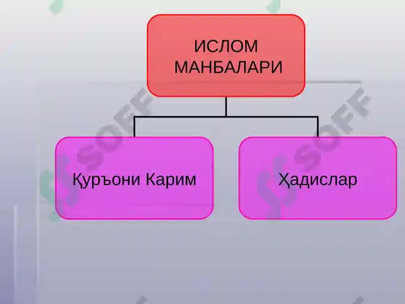 Ислом динининг асосий манбалари 3