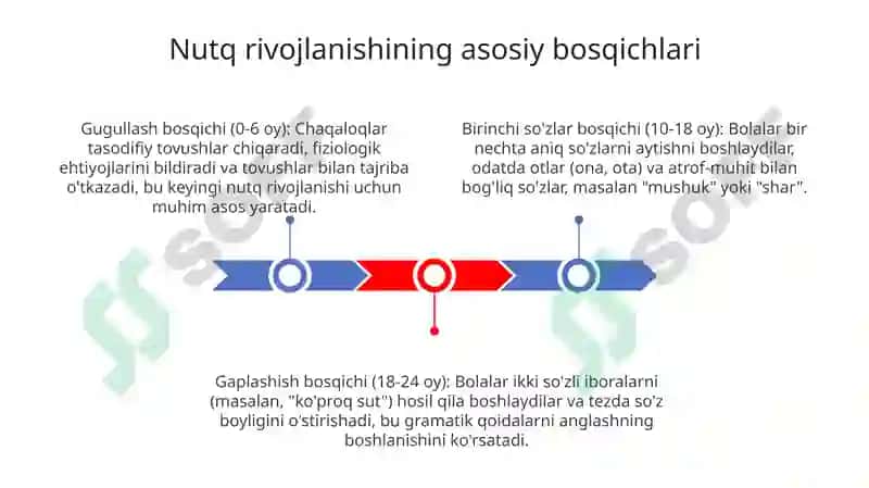 Ilkyosh dagi bolalar nutqining rivojlanishi 3