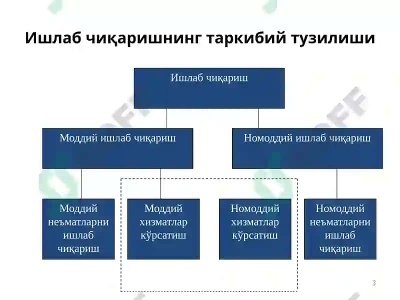 ИҚТИСОДИЙ ФАОЛИЯТ ВА ИШЛАБ ЧИҚАРИШ 3