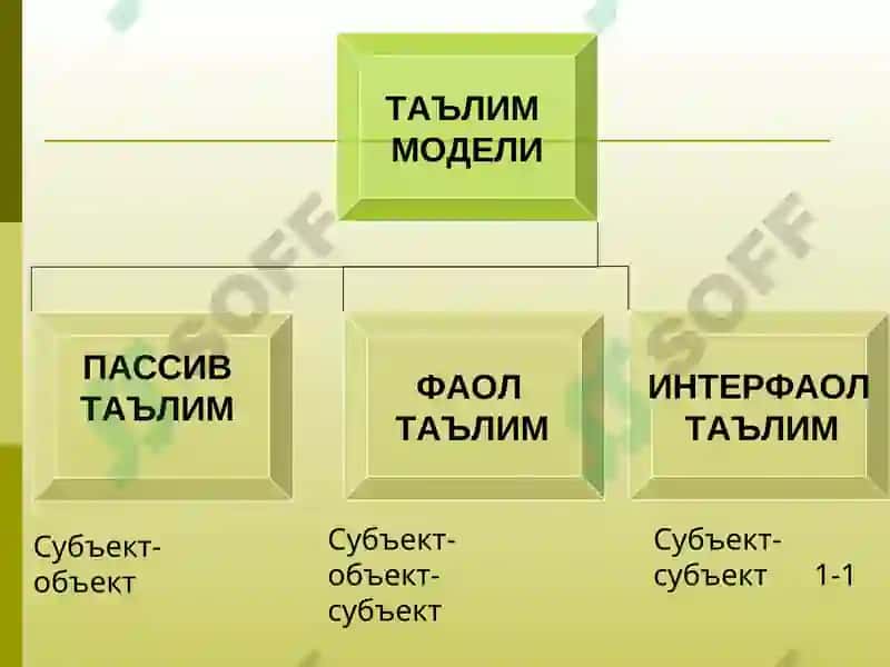 Педагогик технологияларни таълим жараёнига қўллаш 3