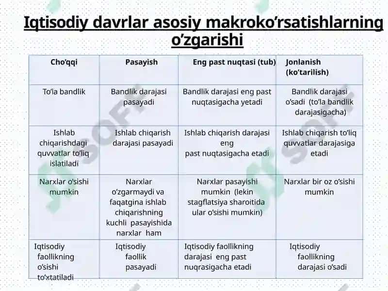 Iqtisodiydavrlar 3