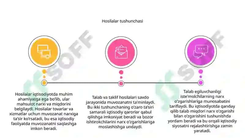 Hosilalar va Iqtisodiy Masalalar 3