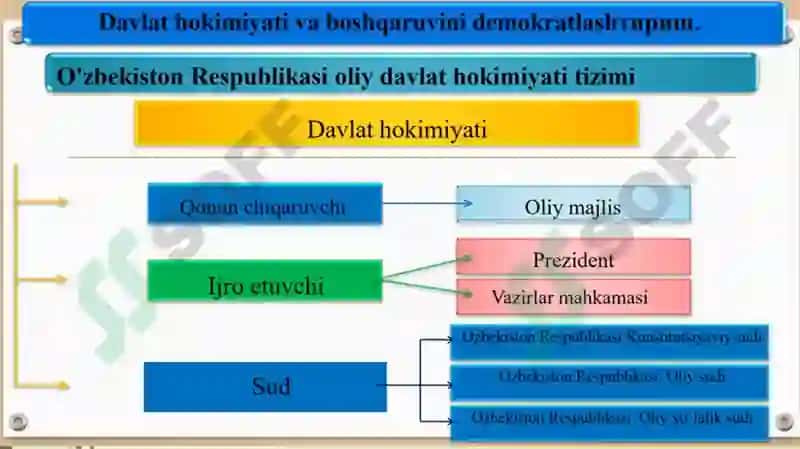 O`zbekistonda demokratik, fuqarolik jamiyatining asoslarini o`rganish 3