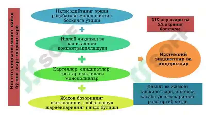 Институционализм ва номукаммал рақобатли бозор назариялари 3