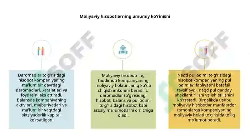 Moliyaviy hisobotni taqdim etish 3