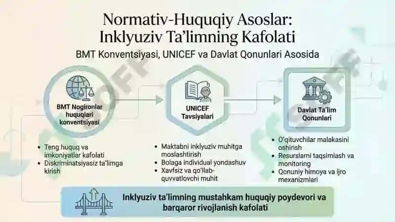 TALIMIY TASHKILOTDA INKLYUZIV MUHITNI LOYIHALASH 3