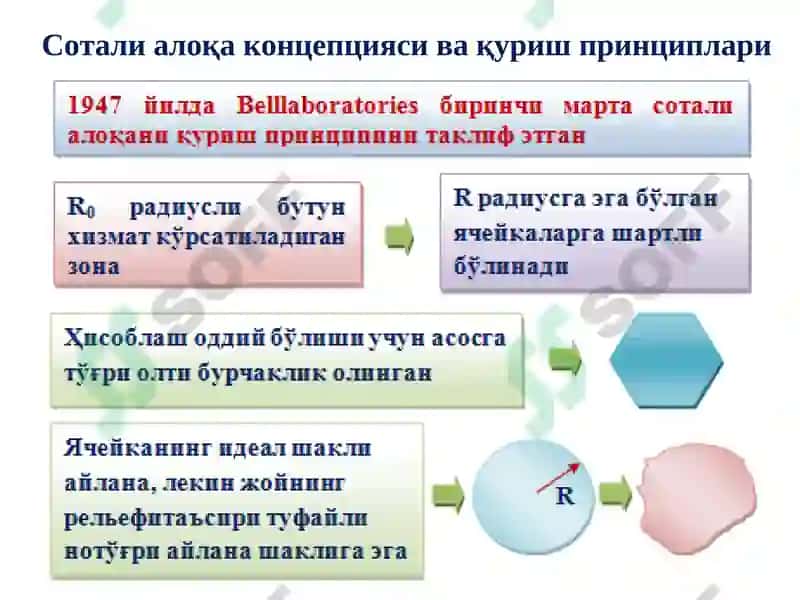 Сотали тизимларнинг1Gдан5Gга ривожланиши 3