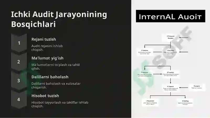 Hisob-kitob Muomalalari Ichki Auditi 3