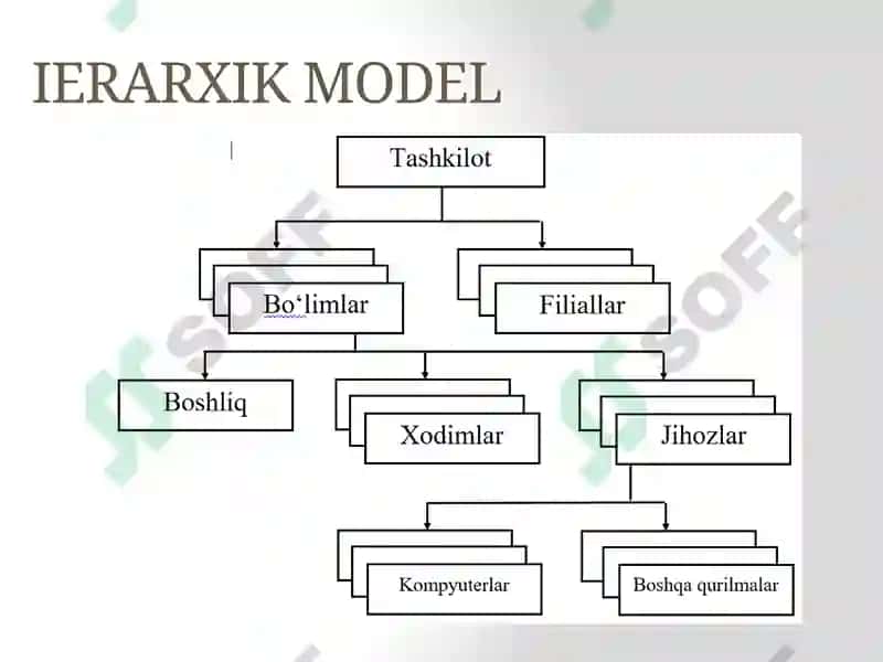 Ma’lumotlar modeli tushunchasi 3