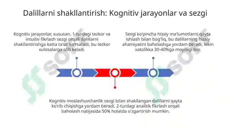 Dalillash va ishonch etiqodning shakllanishi jarayoni 3