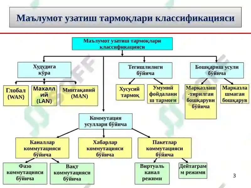 Маълумот узатиш тармоғи 3