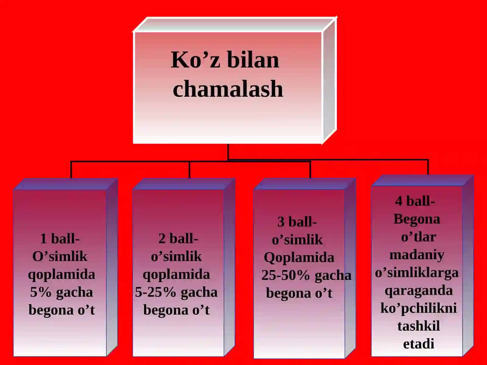 Begona Oʼtlarni hisobga olish 3