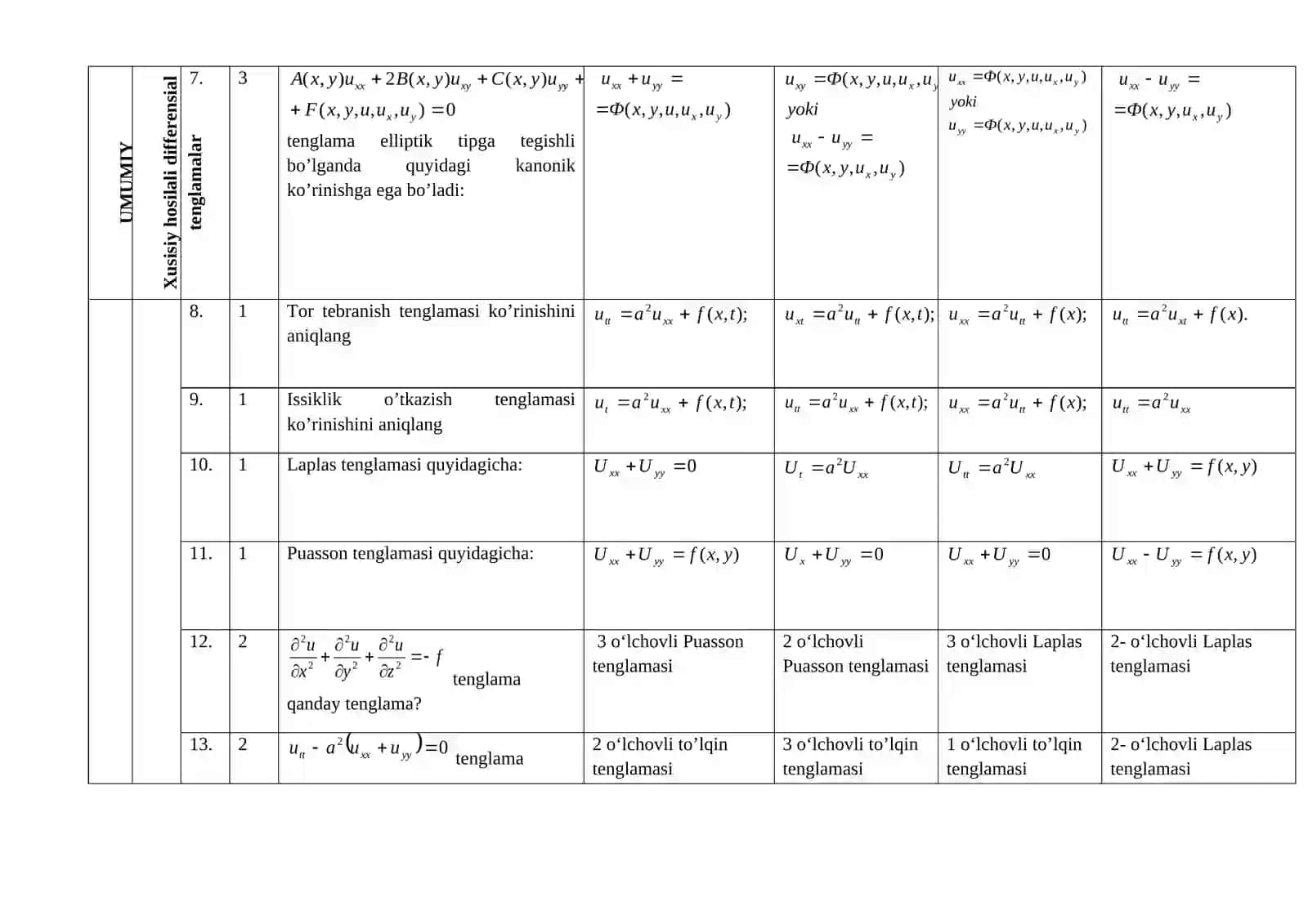 Matematik fizika tenglamalari fanidan TEST savollari 3