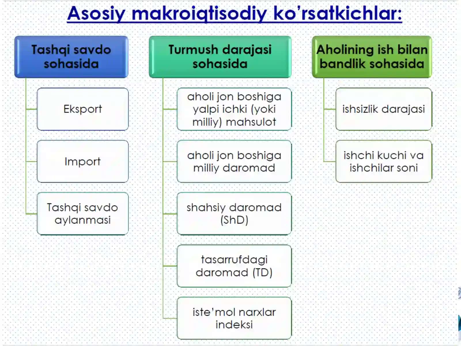 Asosiy makroiqtisodiy ko'rsatkichlar 3