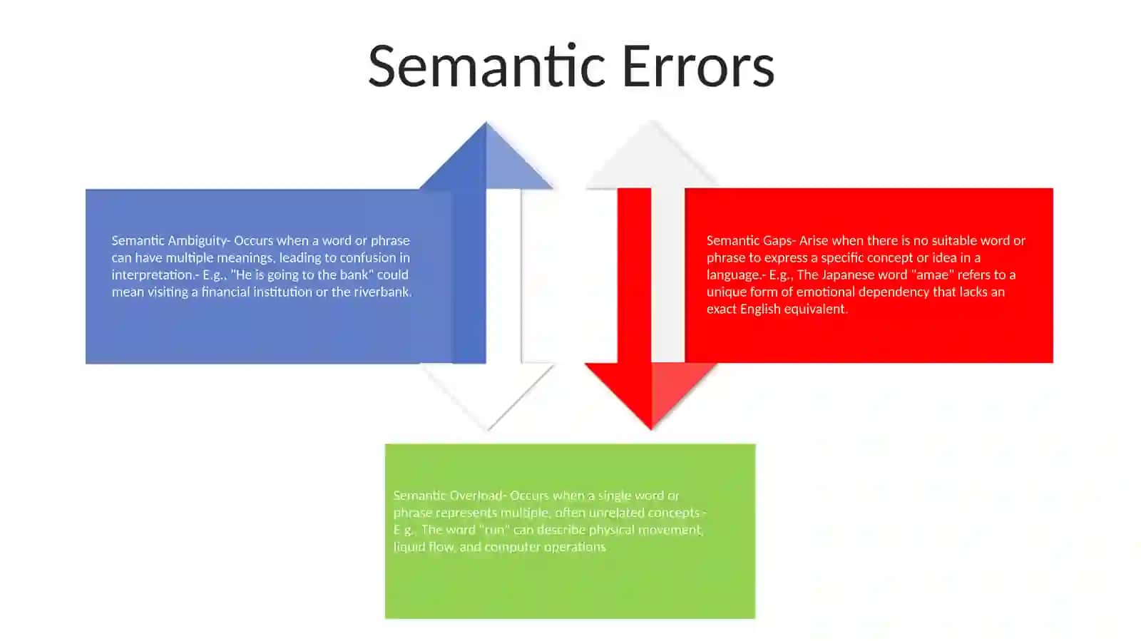 Types Of Errors 3