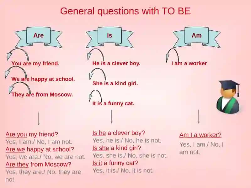 English Grammar - The Verb "To Be" 3