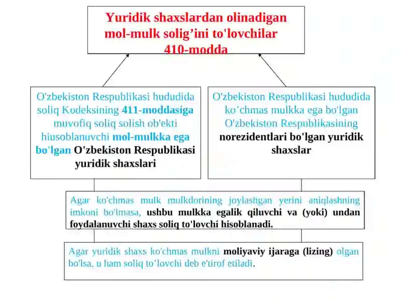 Soliq tizimi 3