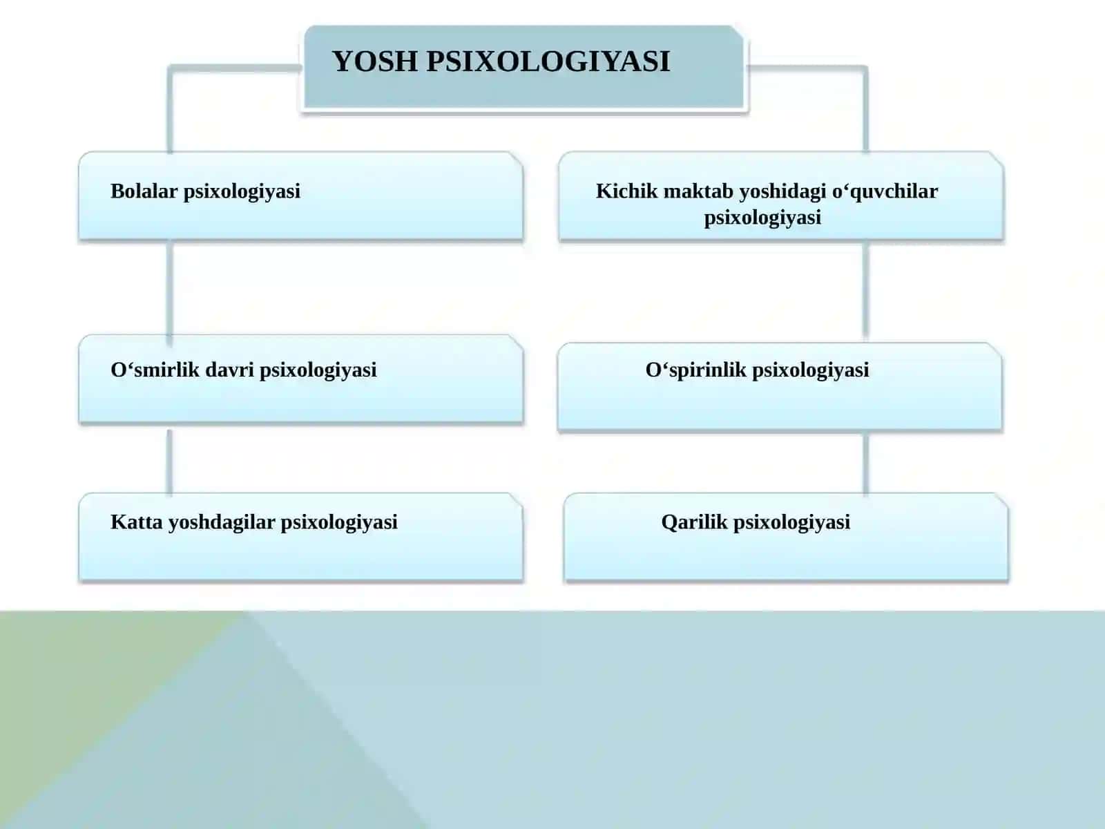 Insoni turli yosh oralig’ida o’ziga xos psixologik  xususiyatlarini aniqlash 3