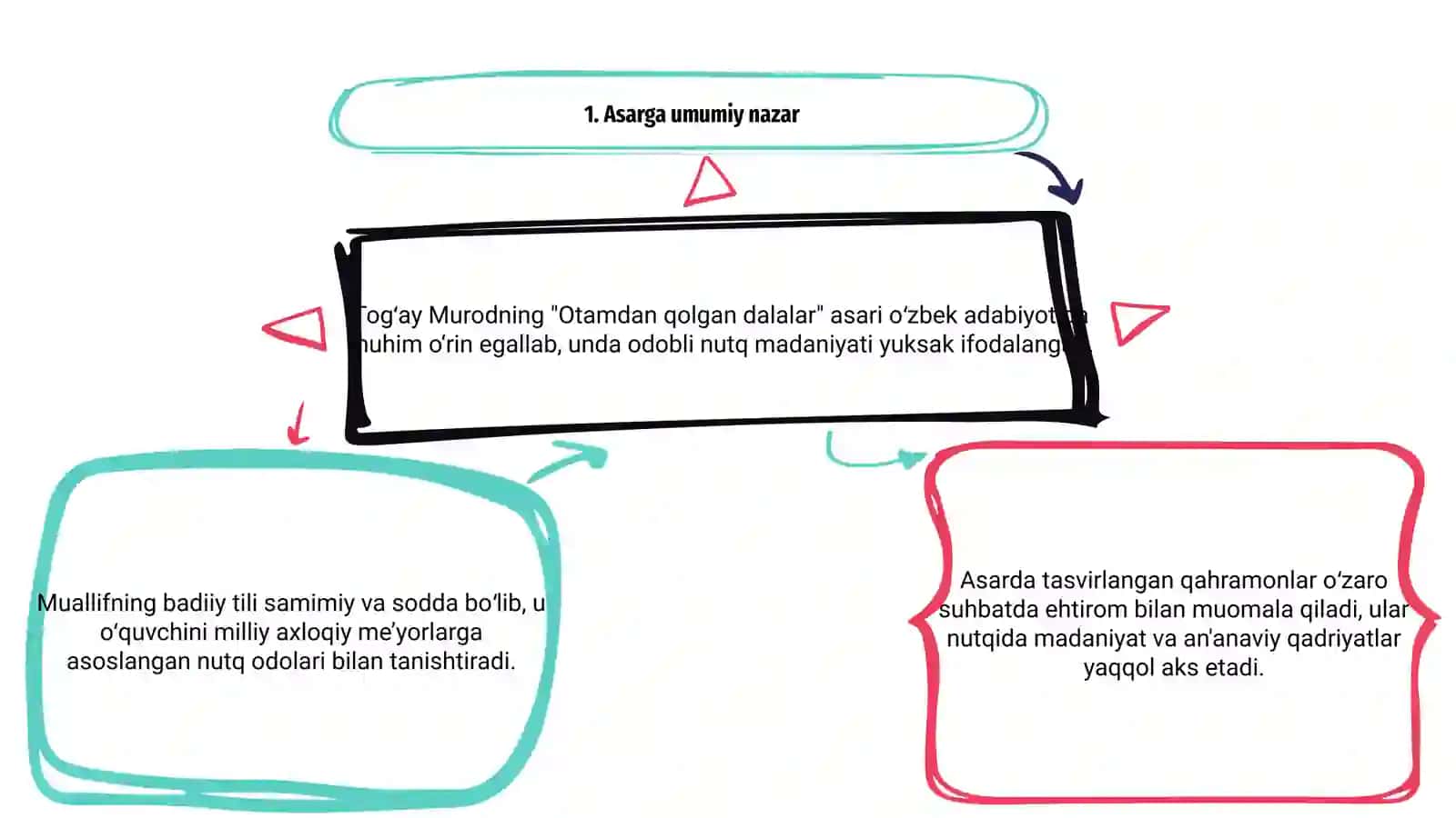 Togʻay Murodning "Otamdan qolgan dalalar" asarida nutq odobi 3