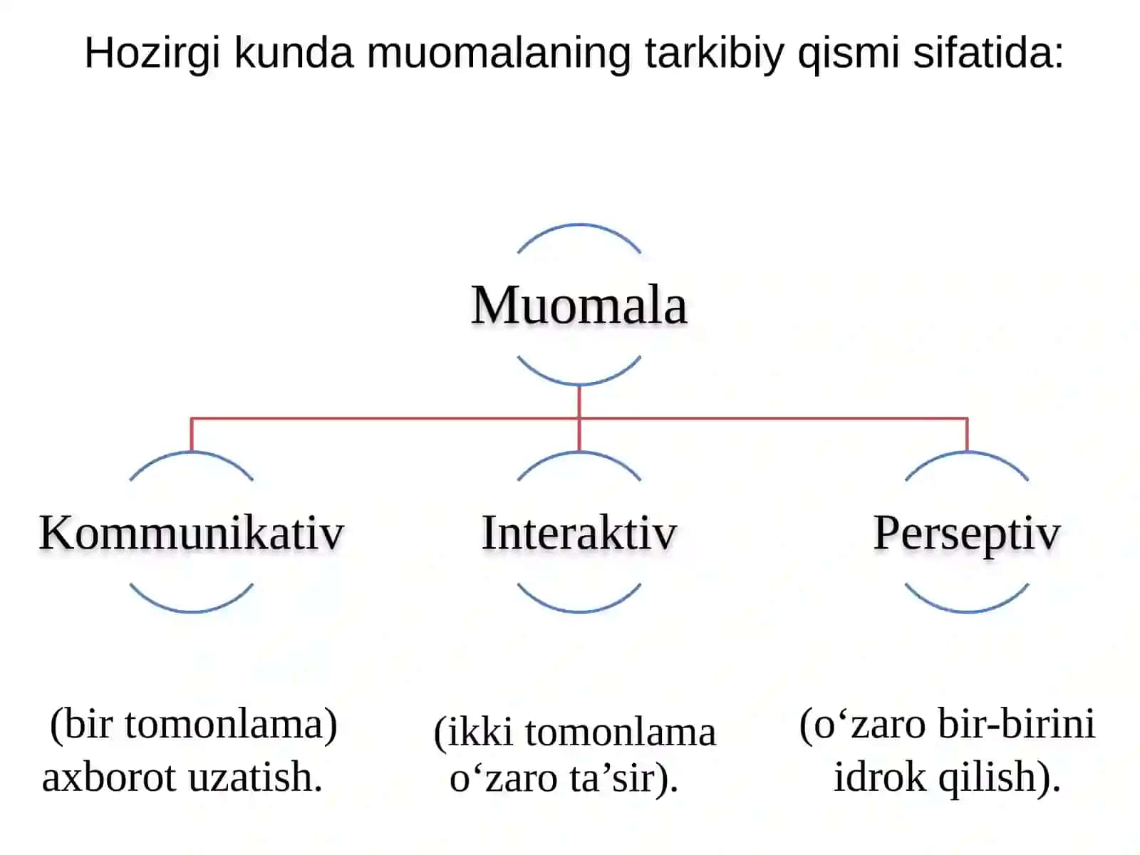 Muomala inson borlig’ining sharti sifatida 3