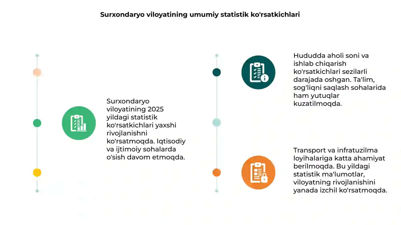 Surxondaryo viloyatining 2025 yildagi statistik ko'rsatkichlari 3
