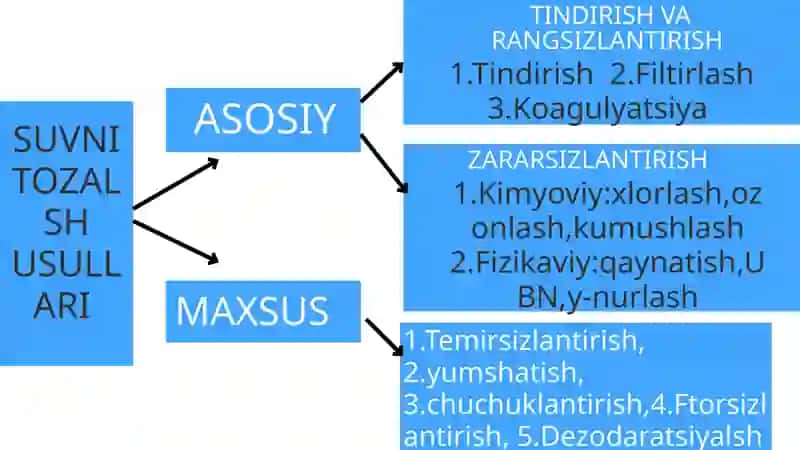 Ichimlik suvi sifatini yaxshilashning asosiy usullari 3