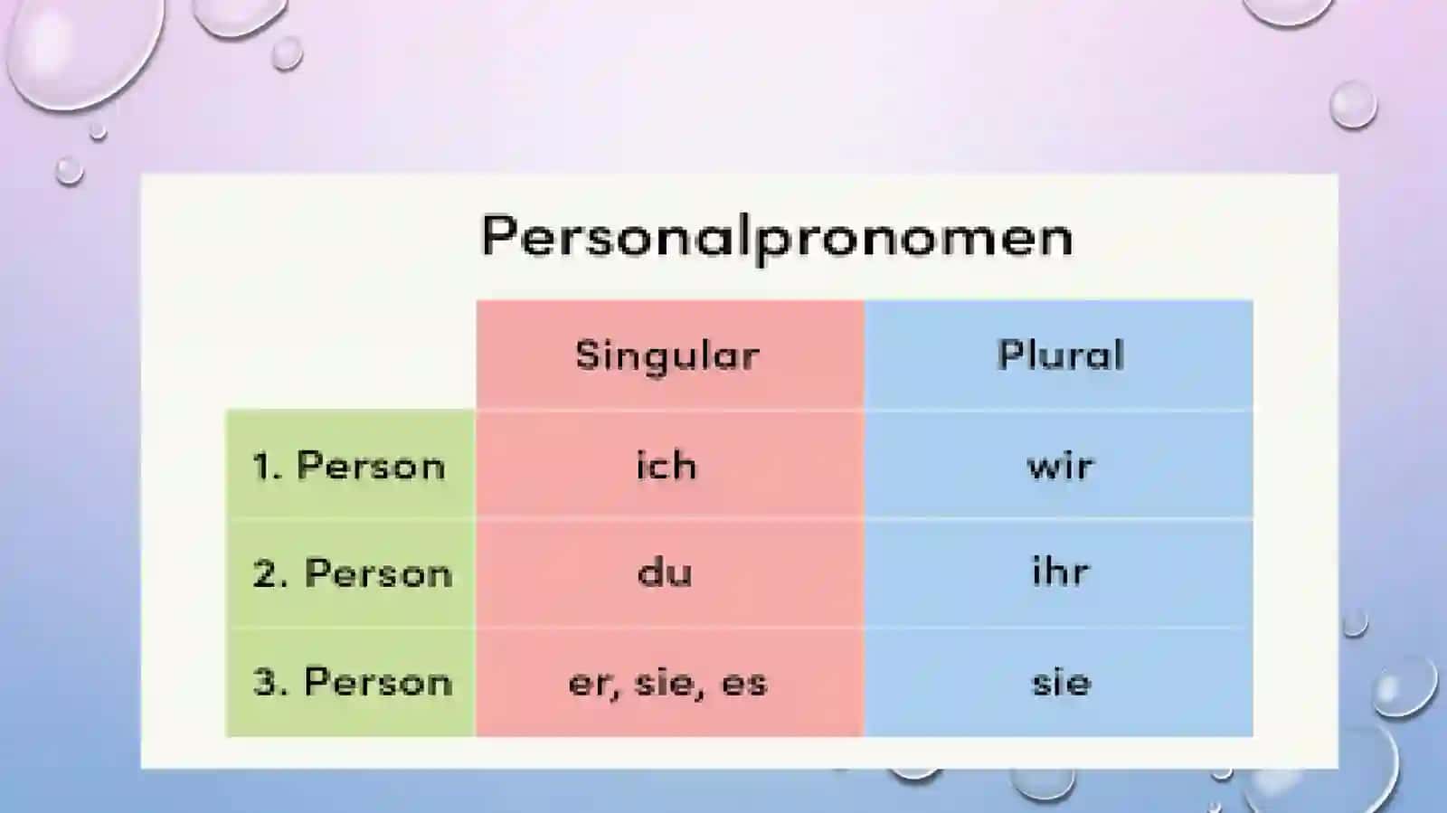 Personalpronomen und sich vorstellen 3
