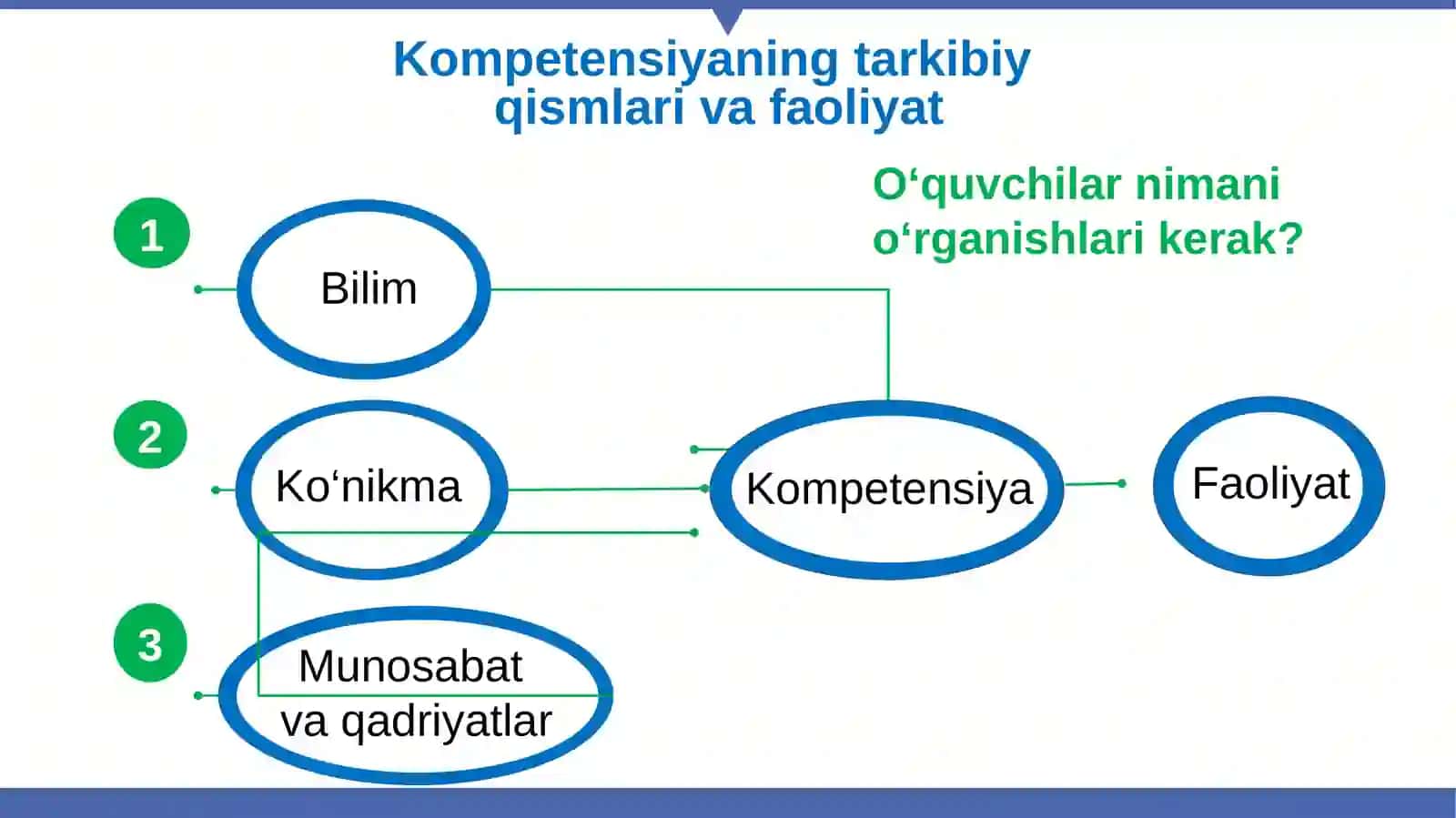Matematik savodxonlik Ta'lifi XXI asr ko‘nikmalari 3