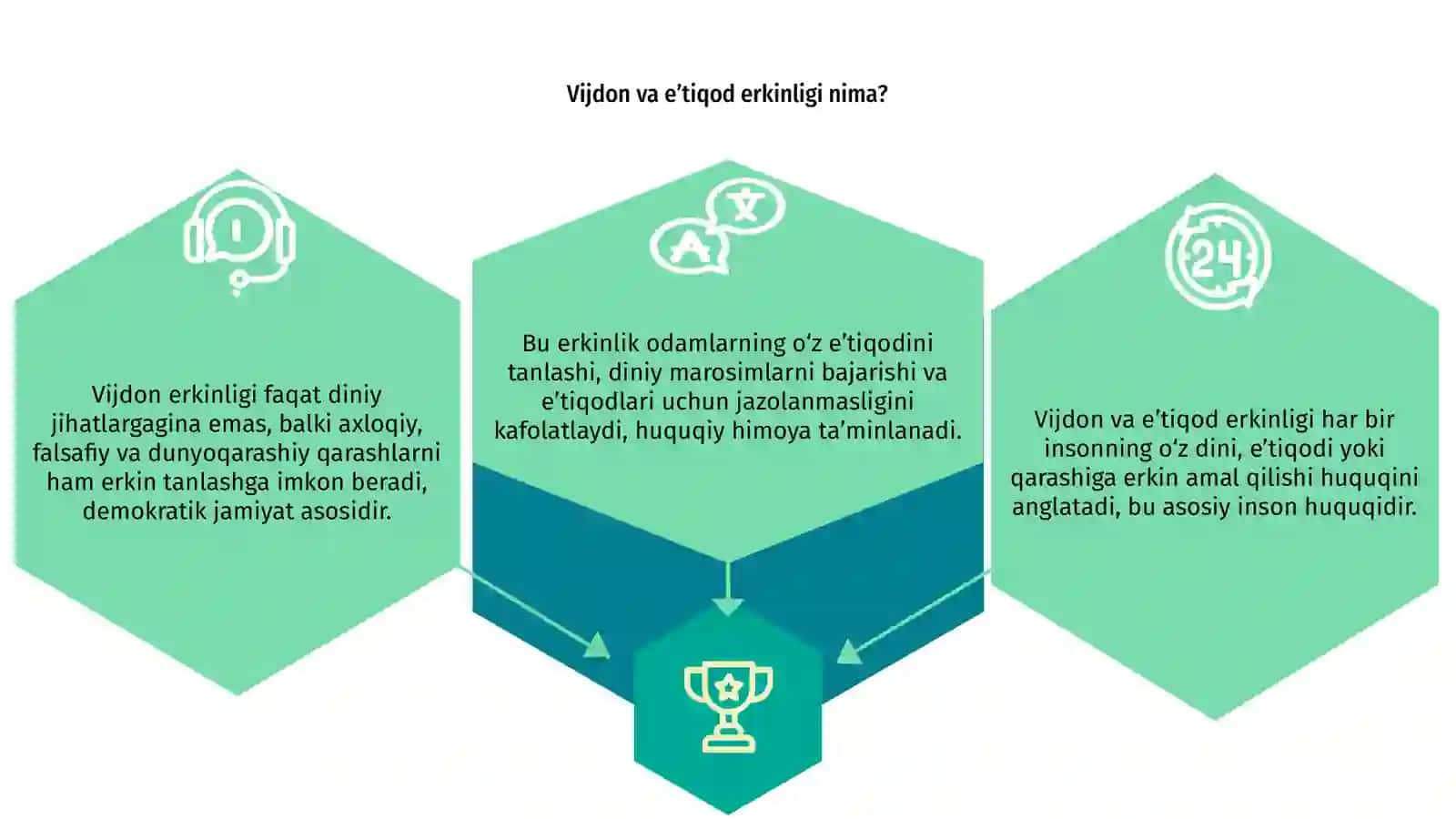 Vijdon va eʼtiqod erkinligining ta'rifi 3