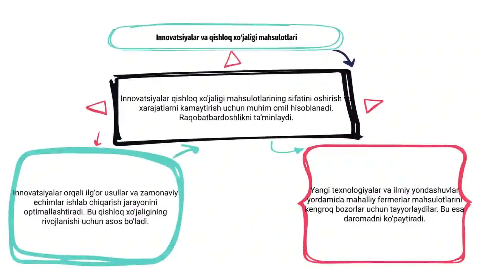 Innovatsiyalar va qishloq xo'jaligi mahsulotlari 3