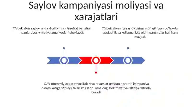 O'zbekistondagi saylov tizimi 3