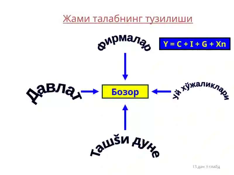 Макроиштисодий мувозанат 3