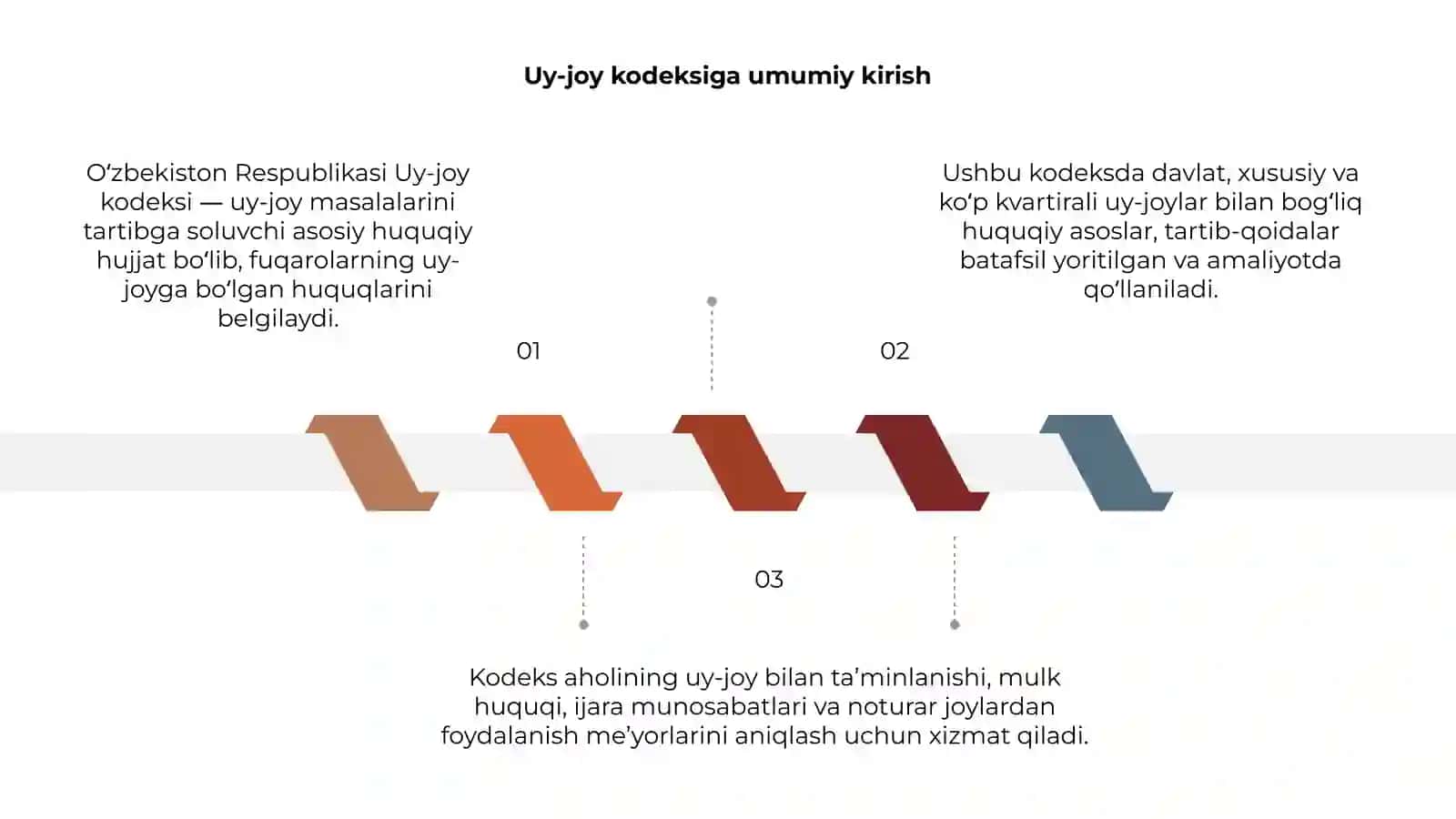 Oʻzbekiston Respublikasi Uy-joy kodeksi 3