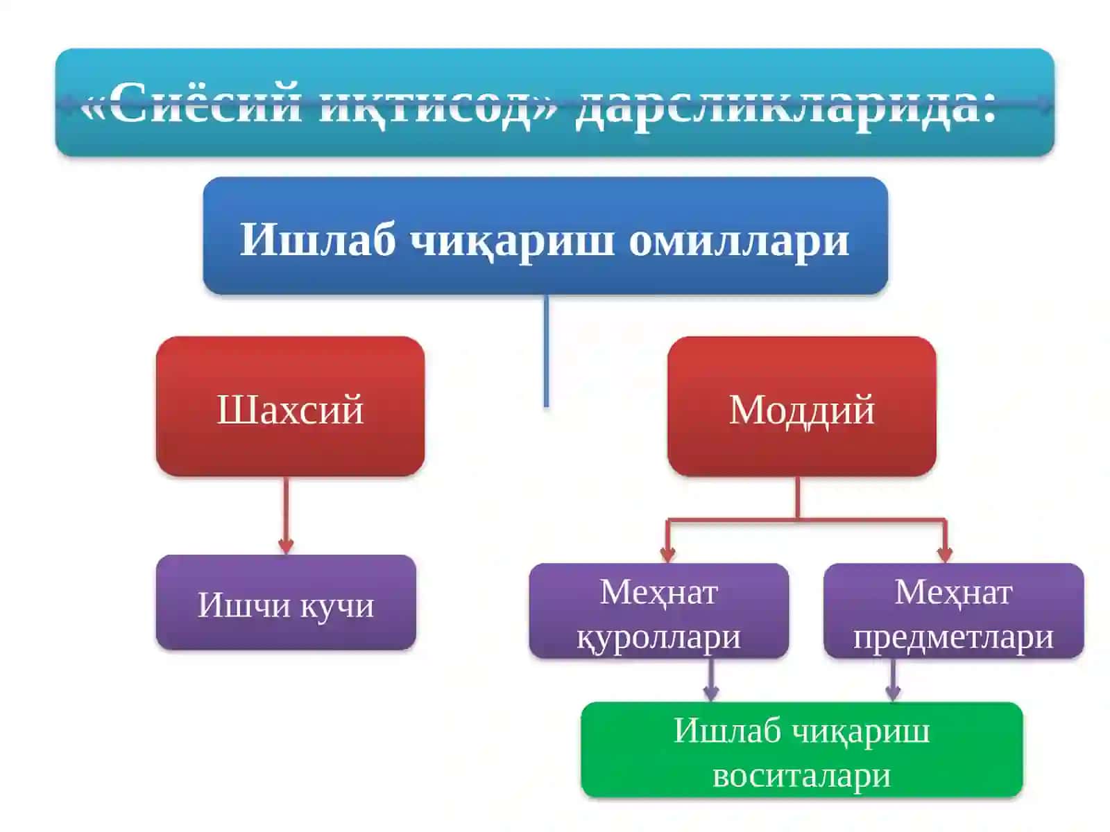 Ишлабчиқариш омиллари 4