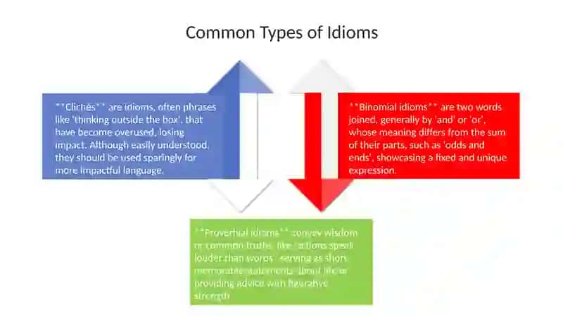 Using idioms in speech 4
