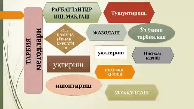 Тарбиянинг умумий методлари 4