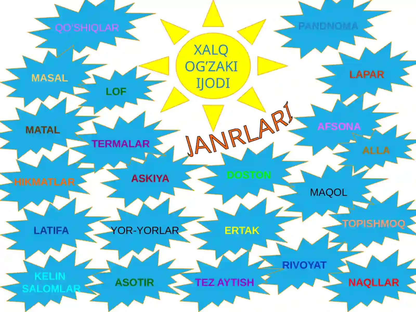 Xalq og’zaki ijodi. Maqollar. Topishmoqlar 4
