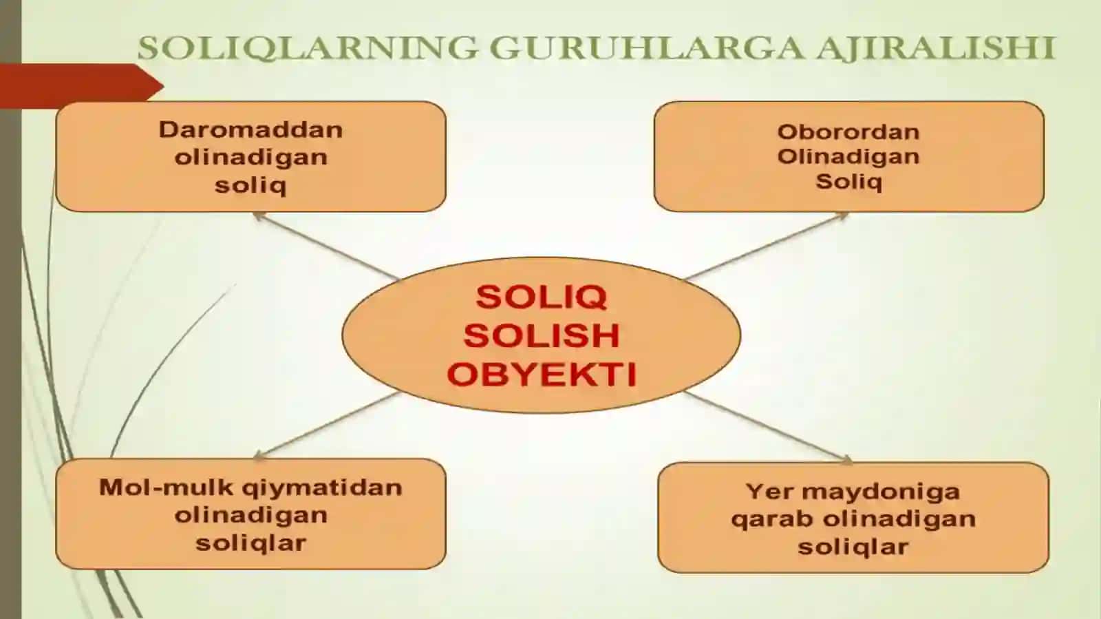 Soliqlarning tasnifi soliqlar va boshqa majburiy to'lovlar. 4