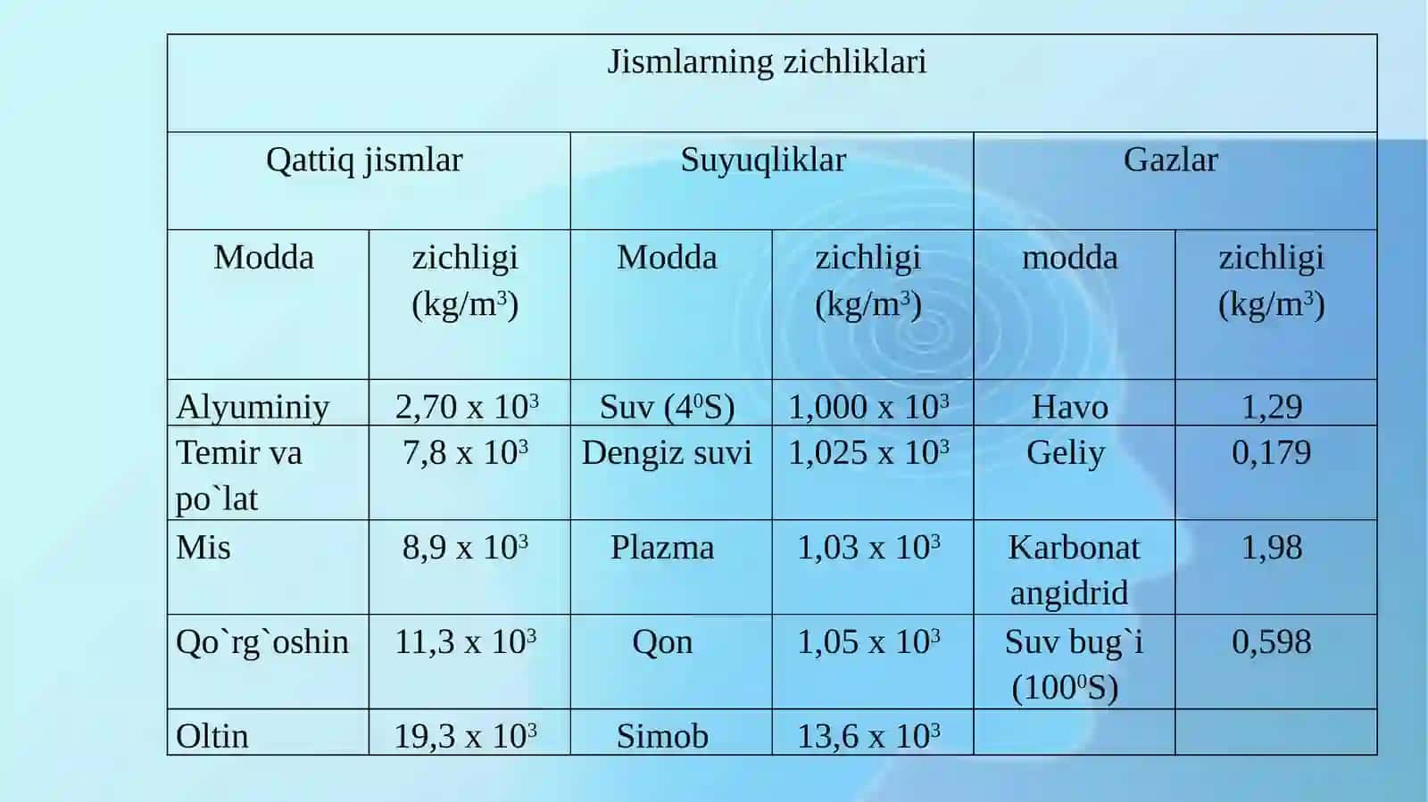 SILINDRIK SHAKLDAGI QATTIQ JISMNING ZICHLIGINI ANIQLASH 4