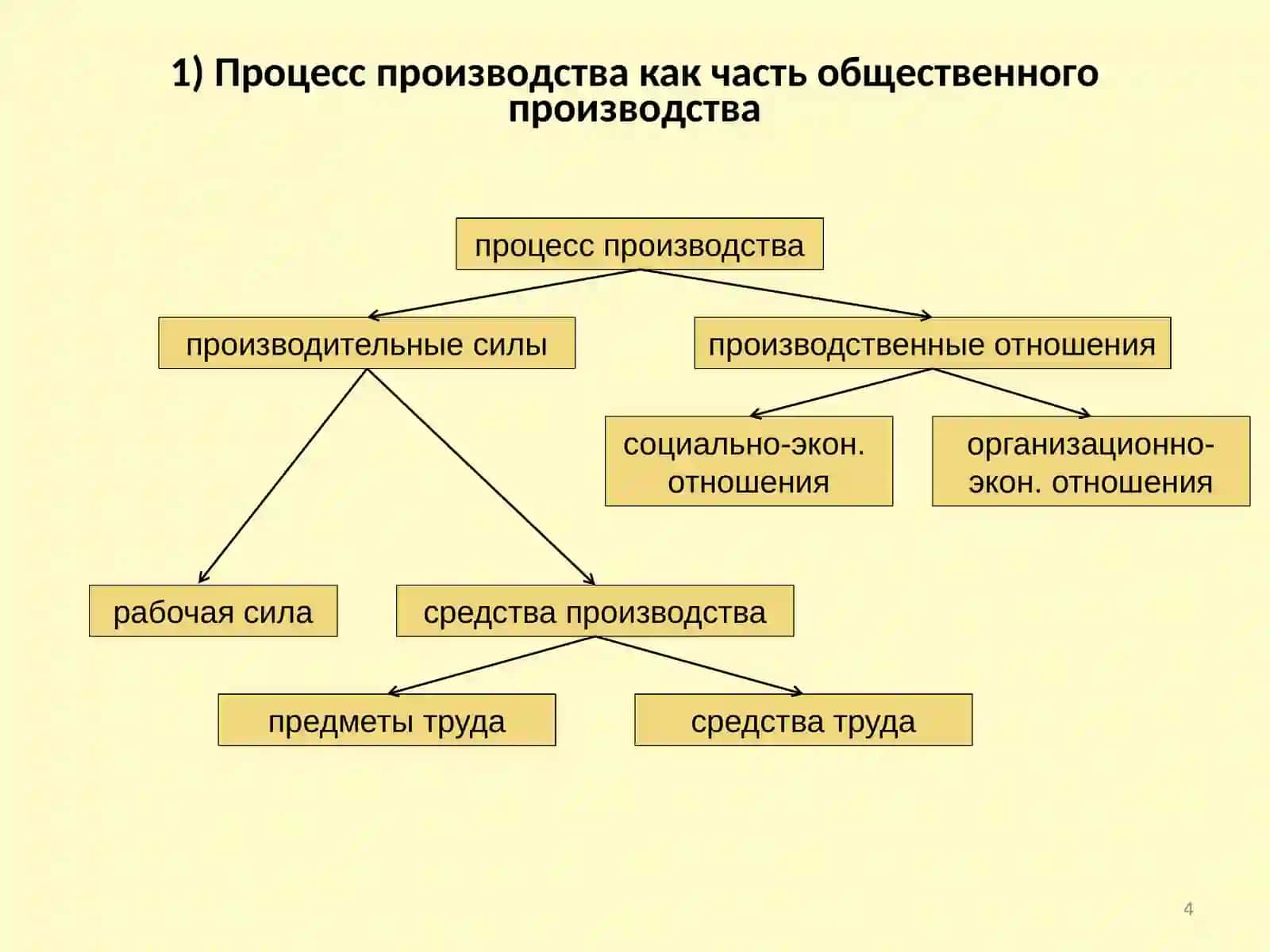 Производство и издержки 4