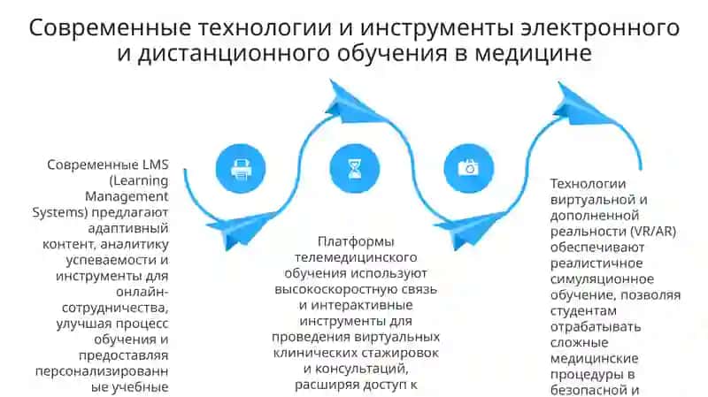 Презентация: Электронное и дистанционное обучение в медицине 4