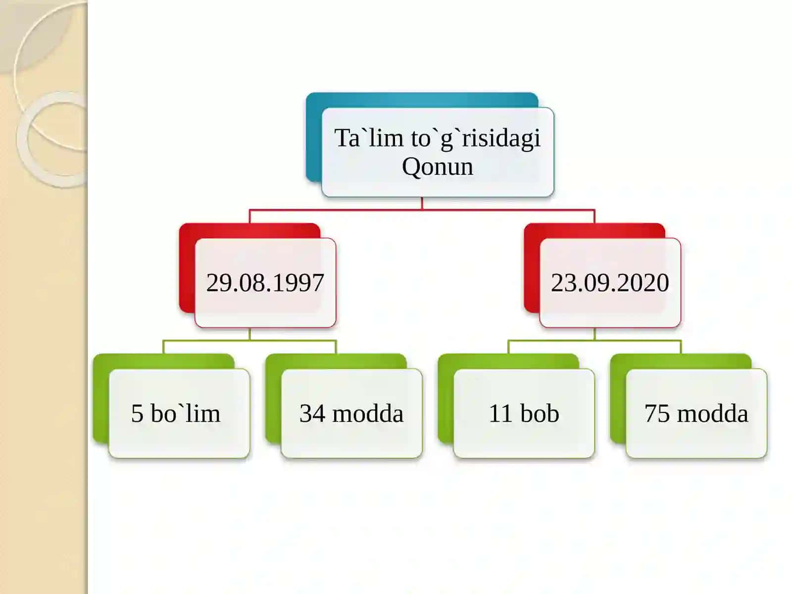 O‘ZBEKISTONRESPUBLIKASIDA TA’LIM TIZIMINI RIVOJLANTIRISHNING KONSEPTUAL ASOSLARI 4