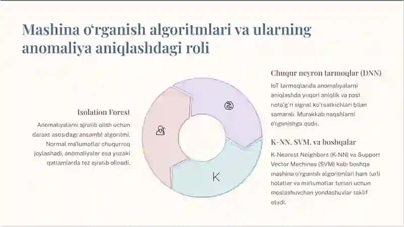 Anomaliyani aniqlash algoritmlari. Zamonaviy yondashuvlar va amaliy misollar 4