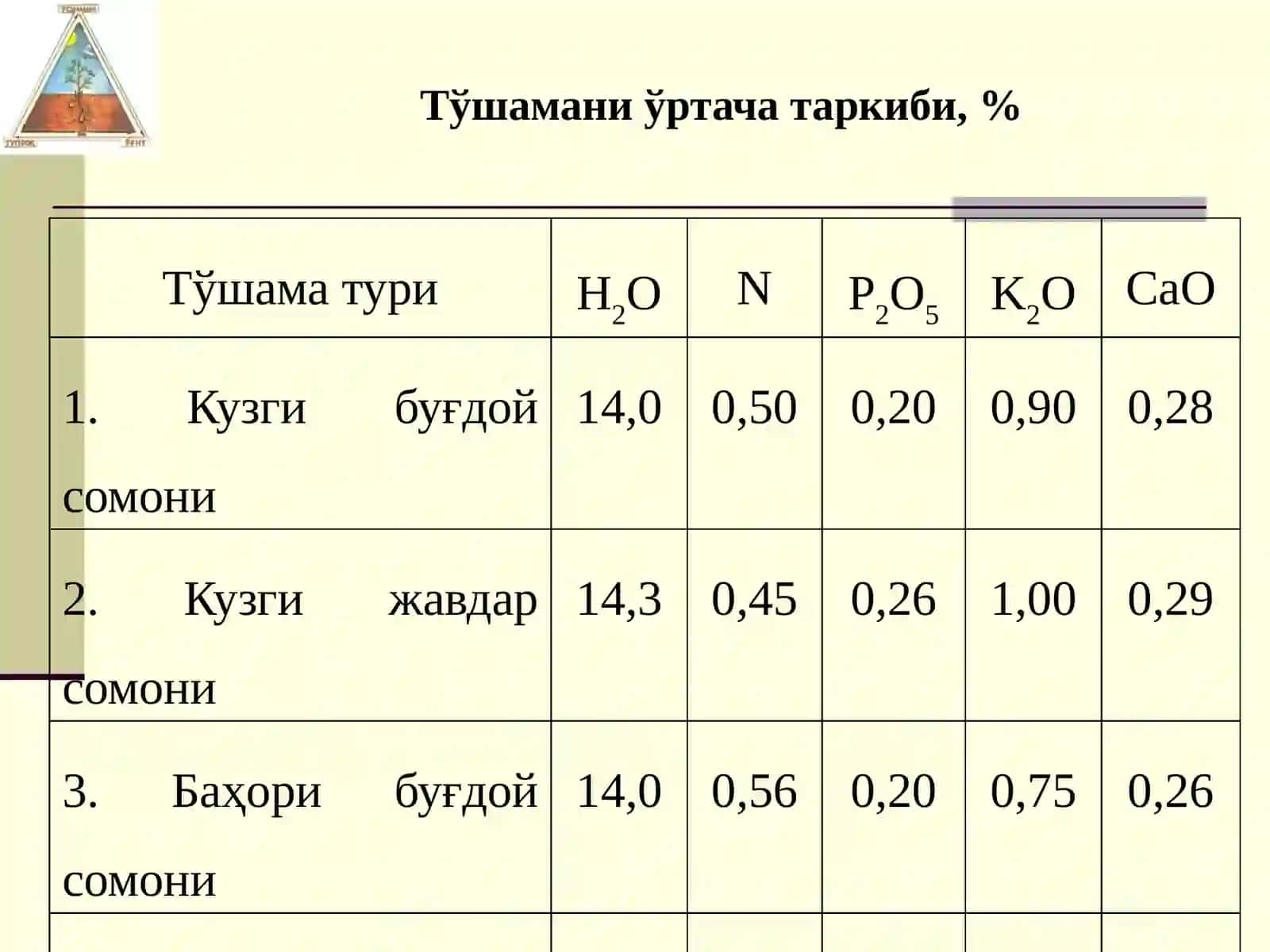 Органик, Бактериал ва Кўкат ўғитлар 4