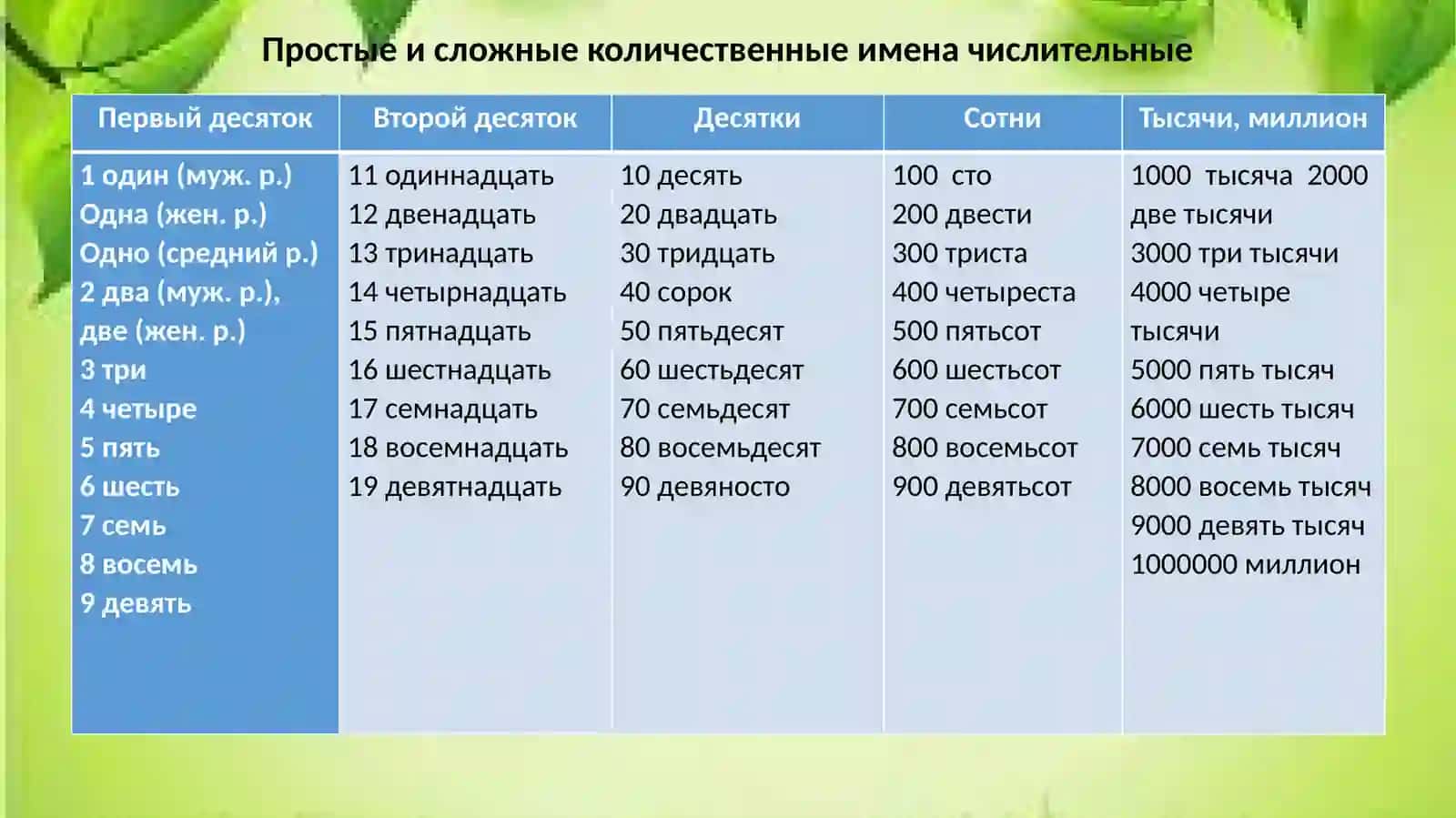 Практическое занятие 3 Грамматическая 4